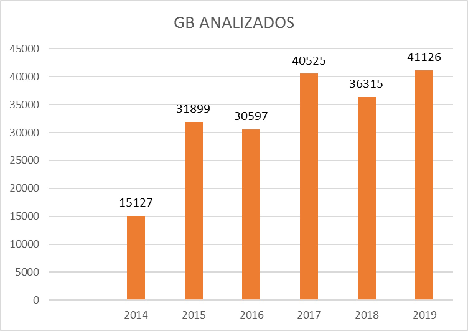 33 GB analizados